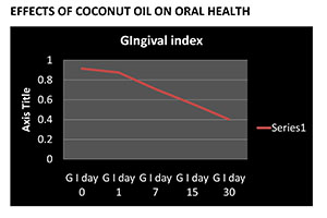 Chart 4: Effects of coconut oil on oral health