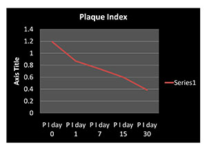Chart 2: Plaque Index