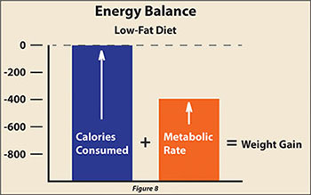 Calories are increased even more