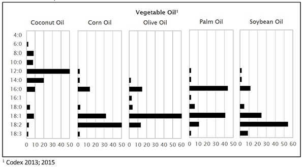 Fatty acid composition of various lipids