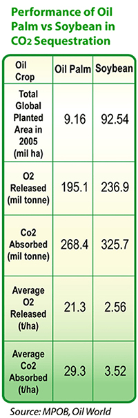 Performance of Oil Palm vs Soybean in CO2 Sequestration